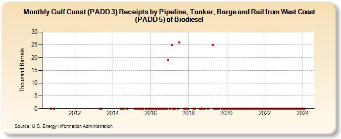 Gulf Coast (PADD 3) Receipts by Pipeline, Tanker, Barge and Rail from West Coast (PADD 5) of Biodiesel (Thousand Barrels)