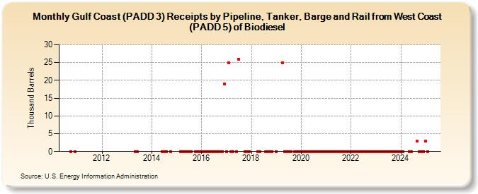 Gulf Coast (PADD 3) Receipts by Pipeline, Tanker, Barge and Rail from West Coast (PADD 5) of Biodiesel (Thousand Barrels)