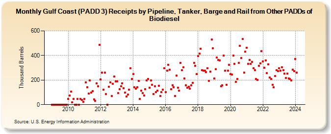 Gulf Coast (PADD 3) Receipts by Pipeline, Tanker, Barge and Rail from Other PADDs of Biodiesel (Thousand Barrels)