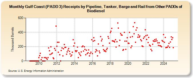 Gulf Coast (PADD 3) Receipts by Pipeline, Tanker, Barge and Rail from Other PADDs of Biodiesel (Thousand Barrels)