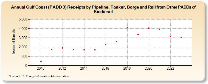 Gulf Coast (PADD 3) Receipts by Pipeline, Tanker, Barge and Rail from Other PADDs of Biodiesel (Thousand Barrels)