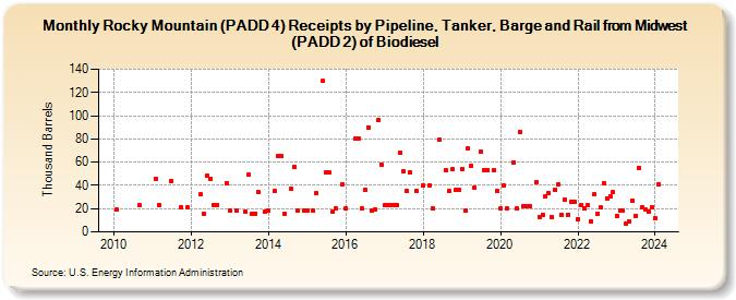Rocky Mountain (PADD 4) Receipts by Pipeline, Tanker, Barge and Rail from Midwest (PADD 2) of Biodiesel (Thousand Barrels)