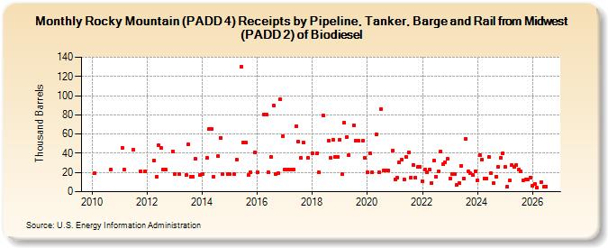 Rocky Mountain (PADD 4) Receipts by Pipeline, Tanker, Barge and Rail from Midwest (PADD 2) of Biodiesel  (Thousand Barrels)