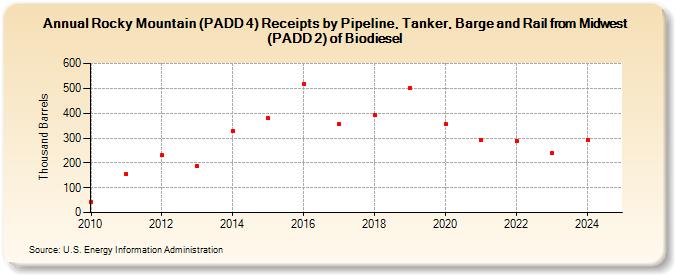 Rocky Mountain (PADD 4) Receipts by Pipeline, Tanker, Barge and Rail from Midwest (PADD 2) of Biodiesel (Thousand Barrels)