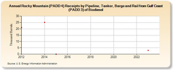 Rocky Mountain (PADD 4) Receipts by Pipeline, Tanker, Barge and Rail from Gulf Coast (PADD 3) of Biodiesel  (Thousand Barrels)