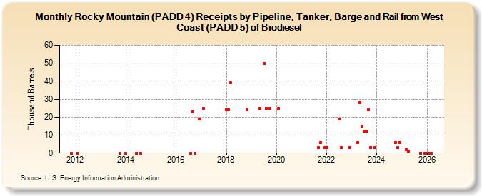 Rocky Mountain (PADD 4) Receipts by Pipeline, Tanker, Barge and Rail from West Coast (PADD 5) of Biodiesel  (Thousand Barrels)