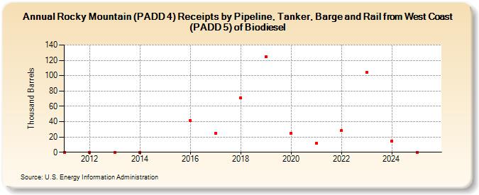 Rocky Mountain (PADD 4) Receipts by Pipeline, Tanker, Barge and Rail from West Coast (PADD 5) of Biodiesel  (Thousand Barrels)