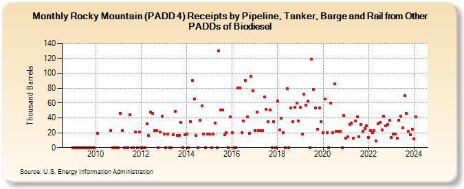 Rocky Mountain (PADD 4) Receipts by Pipeline, Tanker, Barge and Rail from Other PADDs of Biodiesel (Thousand Barrels)