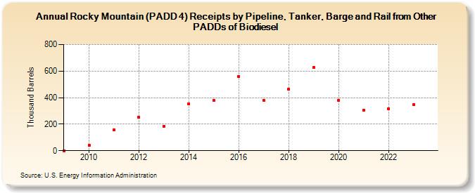 Rocky Mountain (PADD 4) Receipts by Pipeline, Tanker, Barge and Rail from Other PADDs of Biodiesel (Thousand Barrels)