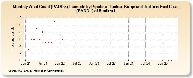 West Coast (PADD 5) Receipts by Pipeline, Tanker, Barge and Rail from East Coast (PADD 1) of Biodiesel (Thousand Barrels)