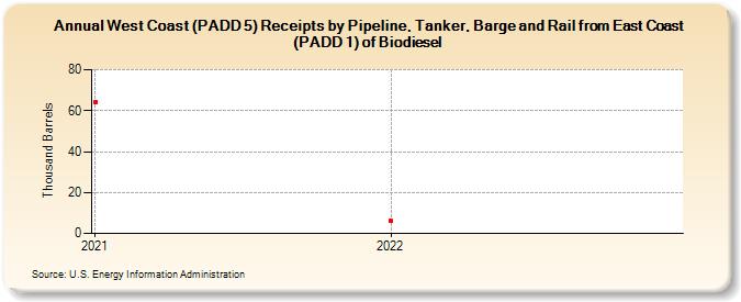 West Coast (PADD 5) Receipts by Pipeline, Tanker, Barge and Rail from East Coast (PADD 1) of Biodiesel (Thousand Barrels)