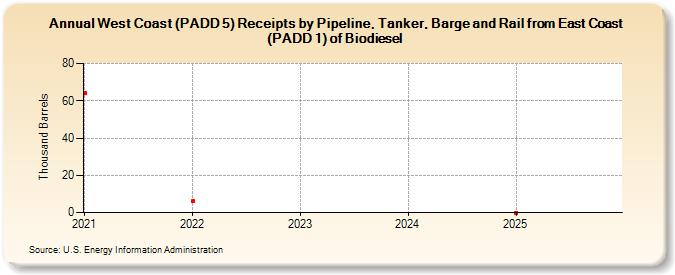 West Coast (PADD 5) Receipts by Pipeline, Tanker, Barge and Rail from East Coast (PADD 1) of Biodiesel  (Thousand Barrels)