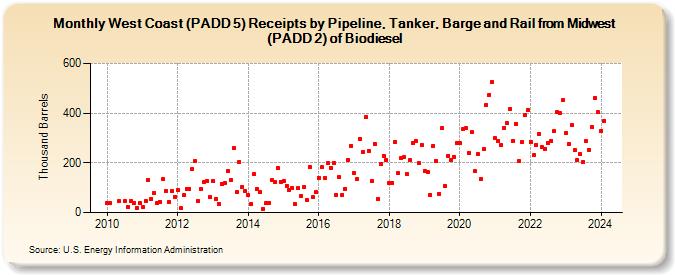 West Coast (PADD 5) Receipts by Pipeline, Tanker, Barge and Rail from Midwest (PADD 2) of Biodiesel (Thousand Barrels)