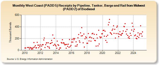 West Coast (PADD 5) Receipts by Pipeline, Tanker, Barge and Rail from Midwest (PADD 2) of Biodiesel (Thousand Barrels)