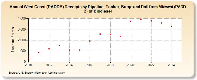 West Coast (PADD 5) Receipts by Pipeline, Tanker, Barge and Rail from Midwest (PADD 2) of Biodiesel (Thousand Barrels)