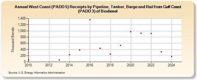 West Coast (PADD 5) Receipts by Pipeline, Tanker, Barge and Rail from Gulf Coast (PADD 3) of Biodiesel (Thousand Barrels)
