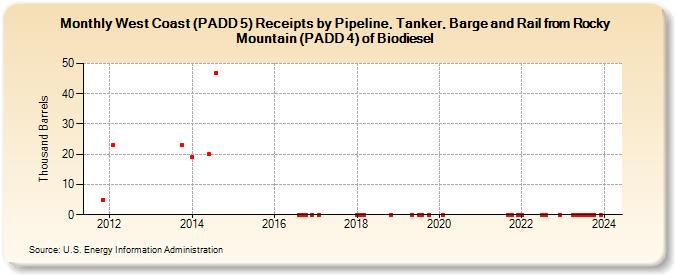 West Coast (PADD 5) Receipts by Pipeline, Tanker, Barge and Rail from Rocky Mountain (PADD 4) of Biodiesel (Thousand Barrels)