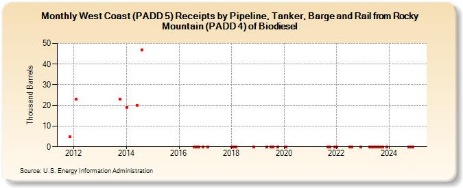 West Coast (PADD 5) Receipts by Pipeline, Tanker, Barge and Rail from Rocky Mountain (PADD 4) of Biodiesel (Thousand Barrels)