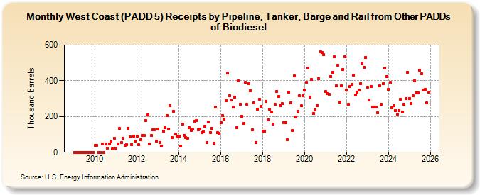 West Coast (PADD 5) Receipts by Pipeline, Tanker, Barge and Rail from Other PADDs of Biodiesel (Thousand Barrels)
