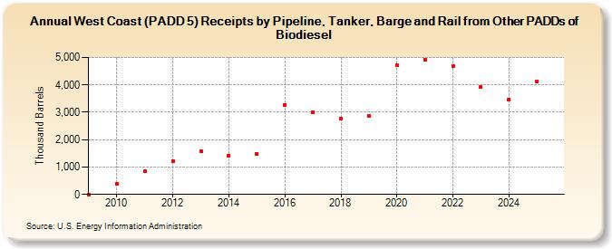 West Coast (PADD 5) Receipts by Pipeline, Tanker, Barge and Rail from Other PADDs of Biodiesel (Thousand Barrels)