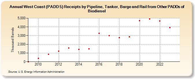 West Coast (PADD 5) Receipts by Pipeline, Tanker, Barge and Rail from Other PADDs of Biodiesel (Thousand Barrels)