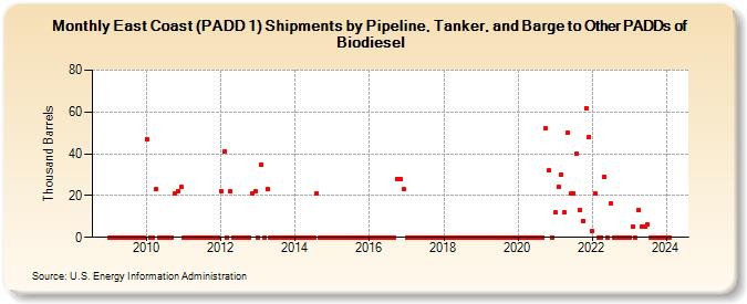 East Coast (PADD 1) Shipments by Pipeline, Tanker, and Barge to Other PADDs of Biodiesel (Thousand Barrels)
