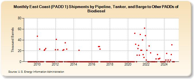 East Coast (PADD 1) Shipments by Pipeline, Tanker, and Barge to Other PADDs of Biodiesel (Thousand Barrels)