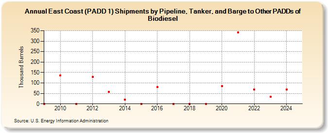 East Coast (PADD 1) Shipments by Pipeline, Tanker, and Barge to Other PADDs of Biodiesel (Thousand Barrels)