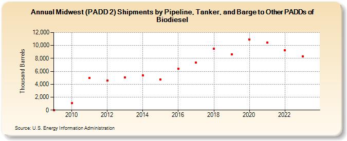 Midwest (PADD 2) Shipments by Pipeline, Tanker, and Barge to Other PADDs of Biodiesel (Thousand Barrels)