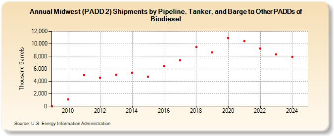 Midwest (PADD 2) Shipments by Pipeline, Tanker, and Barge to Other PADDs of Biodiesel (Thousand Barrels)