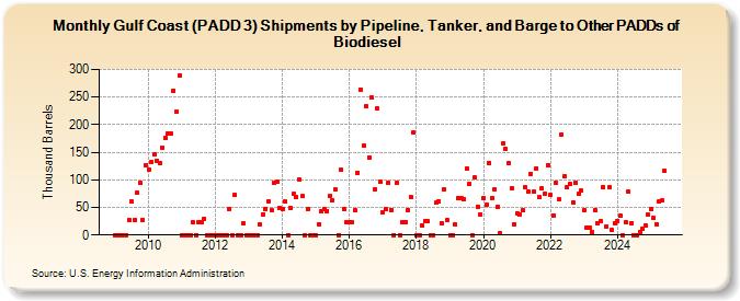 Gulf Coast (PADD 3) Shipments by Pipeline, Tanker, and Barge to Other PADDs of Biodiesel (Thousand Barrels)