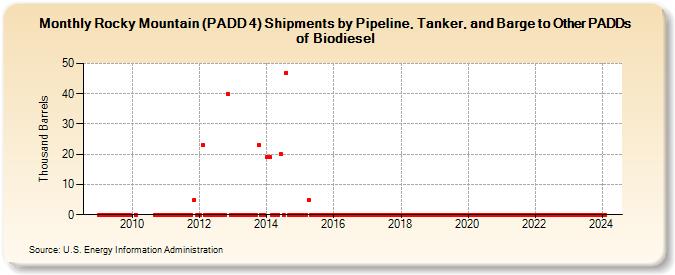 Rocky Mountain (PADD 4) Shipments by Pipeline, Tanker, and Barge to Other PADDs of Biodiesel (Thousand Barrels)