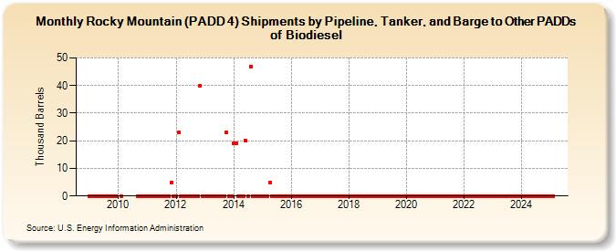 Rocky Mountain (PADD 4) Shipments by Pipeline, Tanker, and Barge to Other PADDs of Biodiesel (Thousand Barrels)