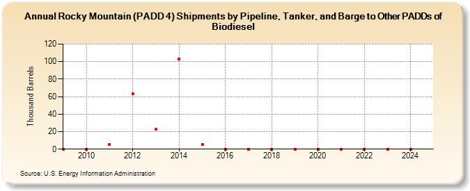 Rocky Mountain (PADD 4) Shipments by Pipeline, Tanker, and Barge to Other PADDs of Biodiesel (Thousand Barrels)