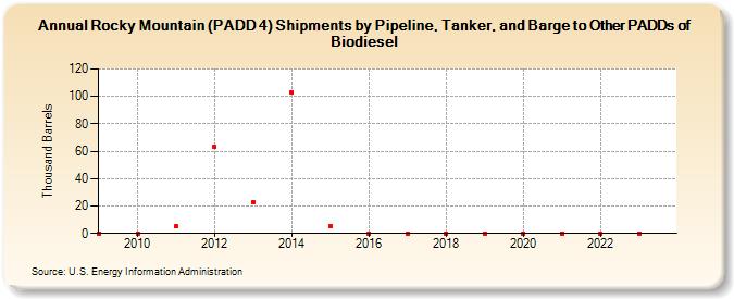 Rocky Mountain (PADD 4) Shipments by Pipeline, Tanker, and Barge to Other PADDs of Biodiesel (Thousand Barrels)