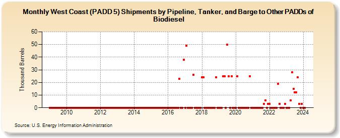 West Coast (PADD 5) Shipments by Pipeline, Tanker, and Barge to Other PADDs of Biodiesel (Thousand Barrels)