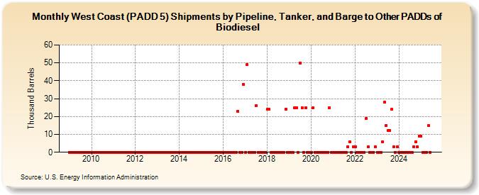 West Coast (PADD 5) Shipments by Pipeline, Tanker, and Barge to Other PADDs of Biodiesel (Thousand Barrels)