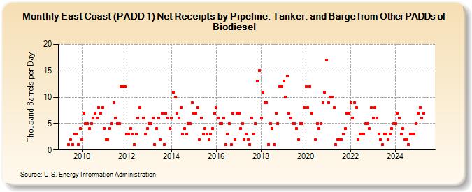 East Coast (PADD 1) Net Receipts by Pipeline, Tanker, and Barge from Other PADDs of Biodiesel (Thousand Barrels per Day)