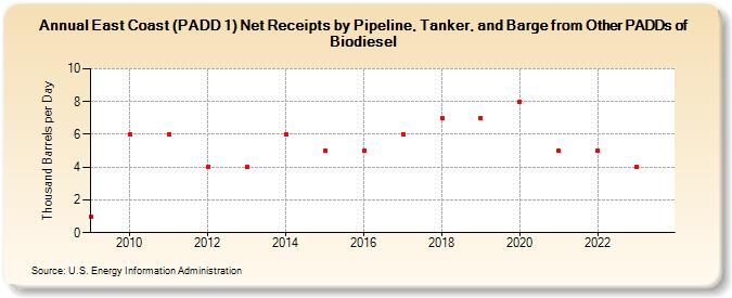East Coast (PADD 1) Net Receipts by Pipeline, Tanker, and Barge from Other PADDs of Biodiesel (Thousand Barrels per Day)