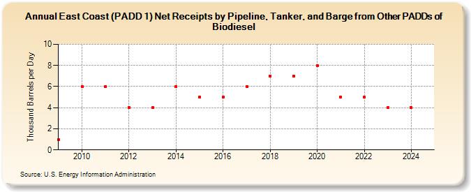 East Coast (PADD 1) Net Receipts by Pipeline, Tanker, and Barge from Other PADDs of Biodiesel (Thousand Barrels per Day)