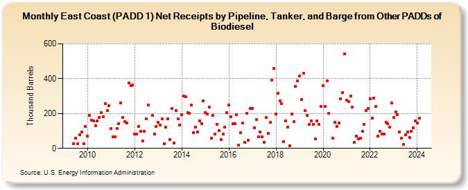 East Coast (PADD 1) Net Receipts by Pipeline, Tanker, and Barge from Other PADDs of Biodiesel (Thousand Barrels)
