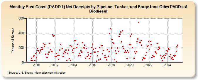 East Coast (PADD 1) Net Receipts by Pipeline, Tanker, and Barge from Other PADDs of Biodiesel (Thousand Barrels)