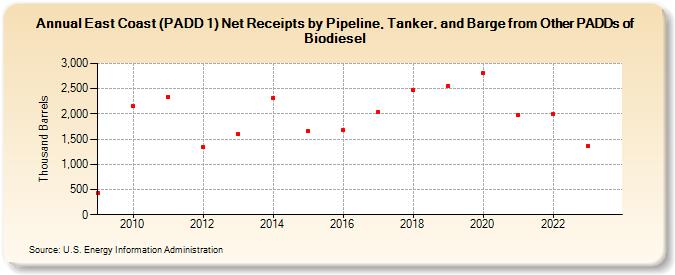 East Coast (PADD 1) Net Receipts by Pipeline, Tanker, and Barge from Other PADDs of Biodiesel (Thousand Barrels)