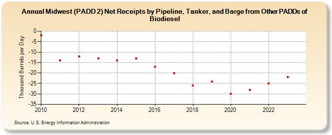 Midwest (PADD 2) Net Receipts by Pipeline, Tanker, and Barge from Other PADDs of Biodiesel (Thousand Barrels per Day)