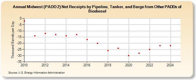 Midwest (PADD 2) Net Receipts by Pipeline, Tanker, and Barge from Other PADDs of Biodiesel (Thousand Barrels per Day)