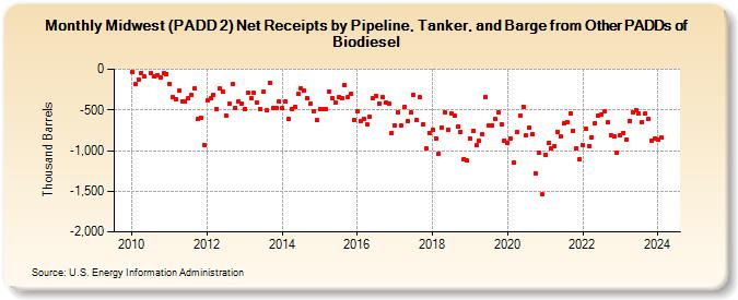 Midwest (PADD 2) Net Receipts by Pipeline, Tanker, and Barge from Other PADDs of Biodiesel (Thousand Barrels)