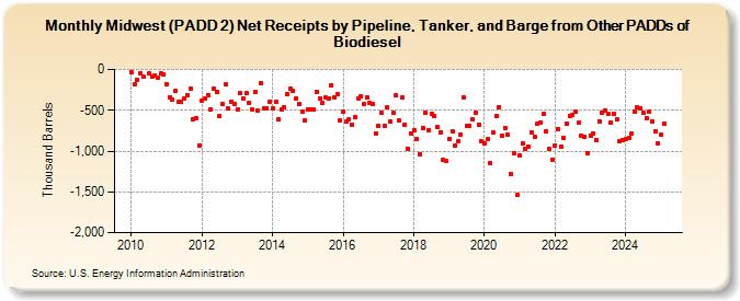 Midwest (PADD 2) Net Receipts by Pipeline, Tanker, and Barge from Other PADDs of Biodiesel (Thousand Barrels)