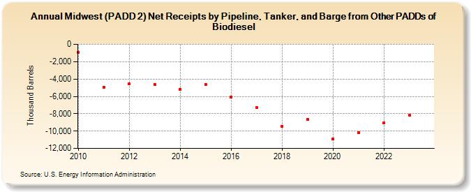 Midwest (PADD 2) Net Receipts by Pipeline, Tanker, and Barge from Other PADDs of Biodiesel (Thousand Barrels)