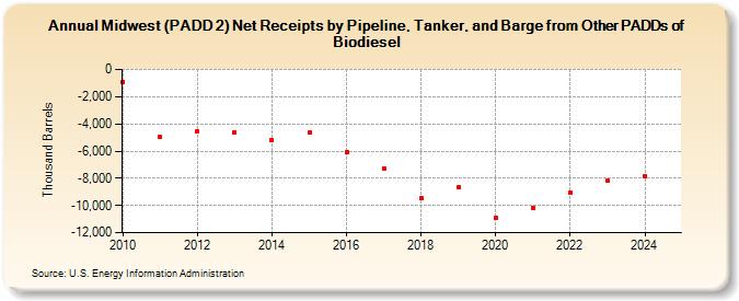 Midwest (PADD 2) Net Receipts by Pipeline, Tanker, and Barge from Other PADDs of Biodiesel (Thousand Barrels)