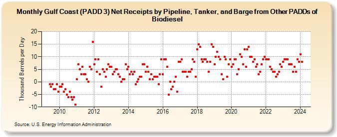 Gulf Coast (PADD 3) Net Receipts by Pipeline, Tanker, and Barge from Other PADDs of Biodiesel (Thousand Barrels per Day)